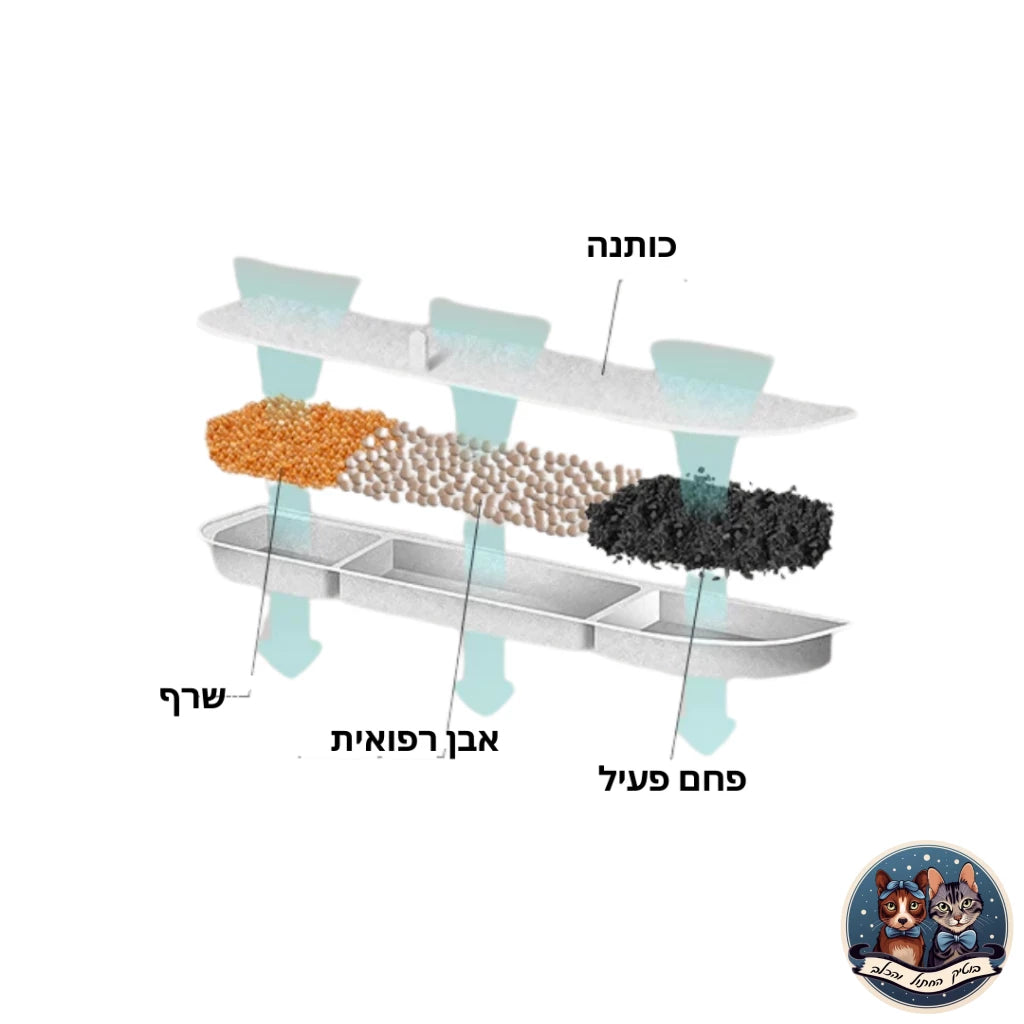 מזרקה חכמה 2.5 ליטר אלחוטית לחתולים - בוטיק החתול והכלב - מזרקת מים לחתול - מזרקה מתקן שתייה לחתול - בוטיק החתול והכלב